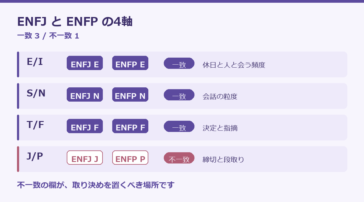 ENFJとENFPの相性の要点図