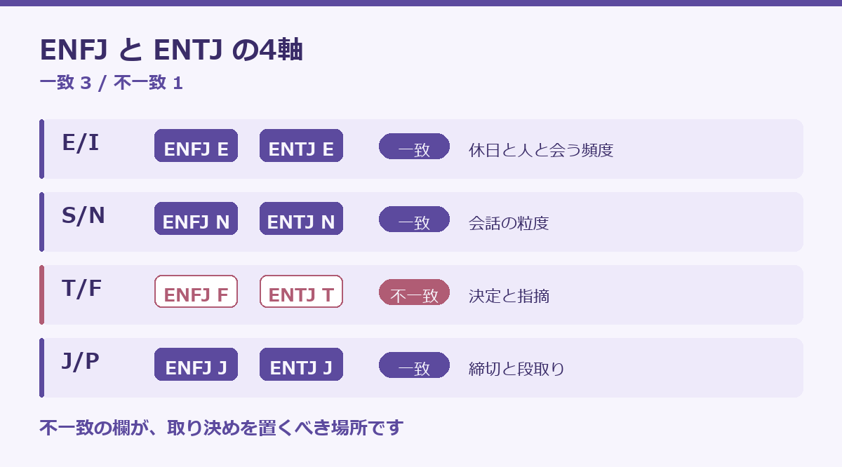 ENFJとENTJの相性の要点図