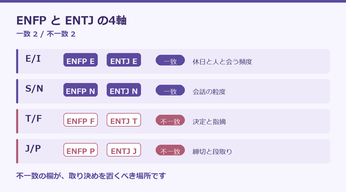 ENFPとENTJの相性の要点図