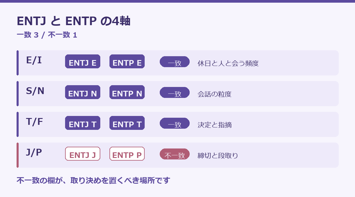 ENTJとENTPの相性の要点図