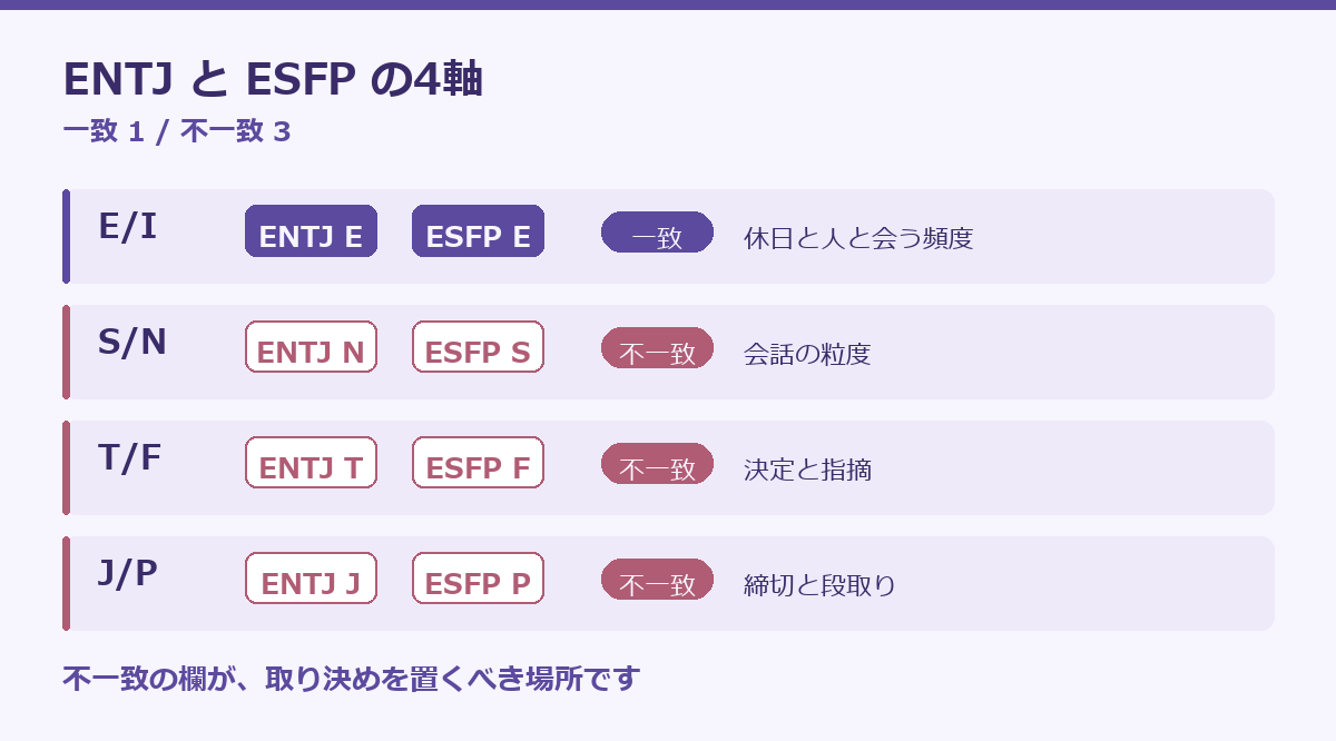 ENTJとESFPの相性の要点図