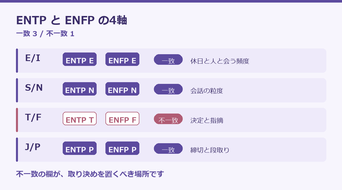 ENTPとENFPの相性の要点図