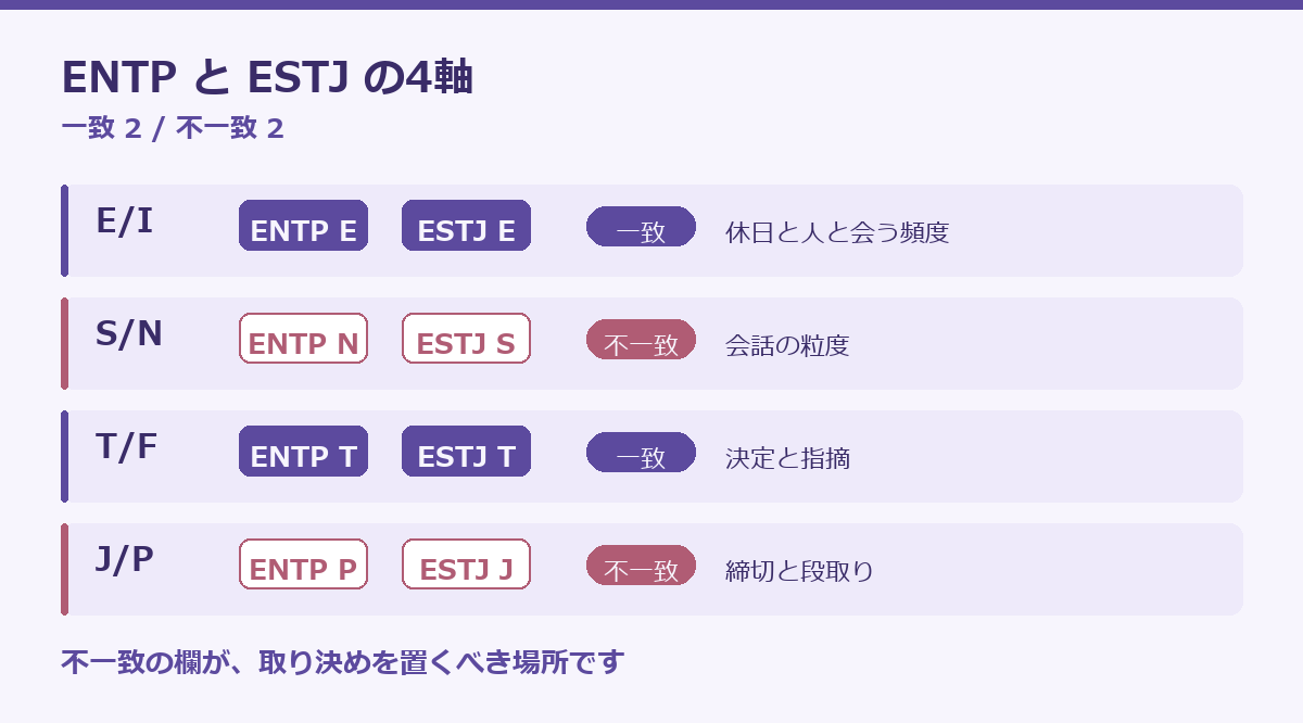 ENTPとESTJの相性の要点図