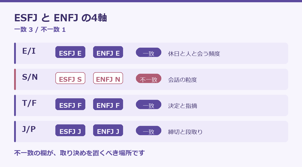 ESFJとENFJの相性の要点図