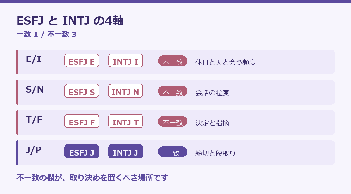 ESFJとINTJの相性の要点図