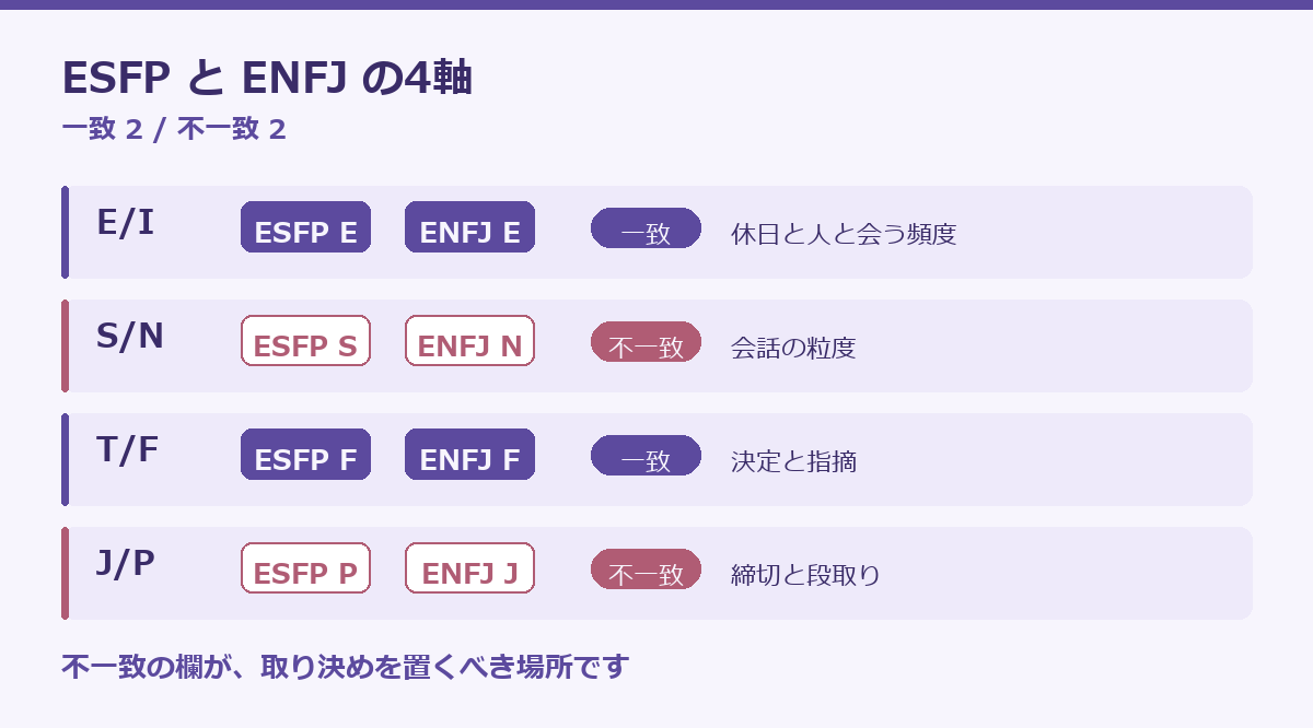 ESFPとENFJの相性の要点図