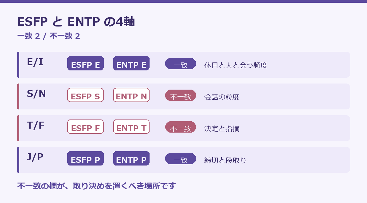 ESFPとENTPの相性の要点図