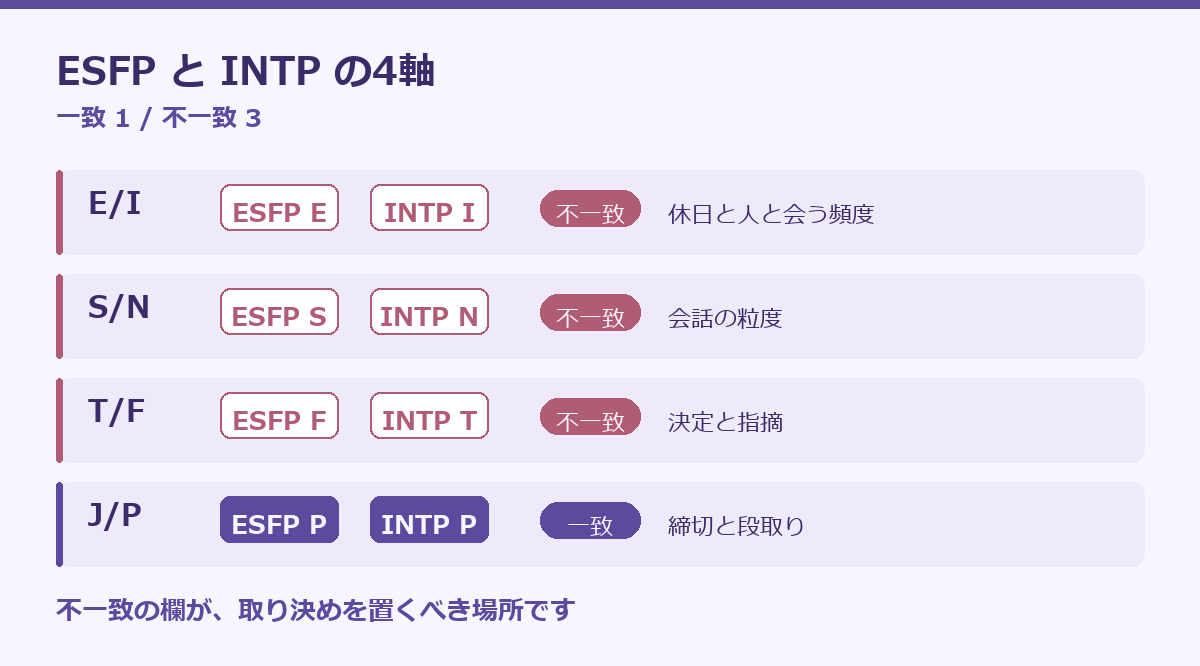 ESFPとINTPの相性の要点図