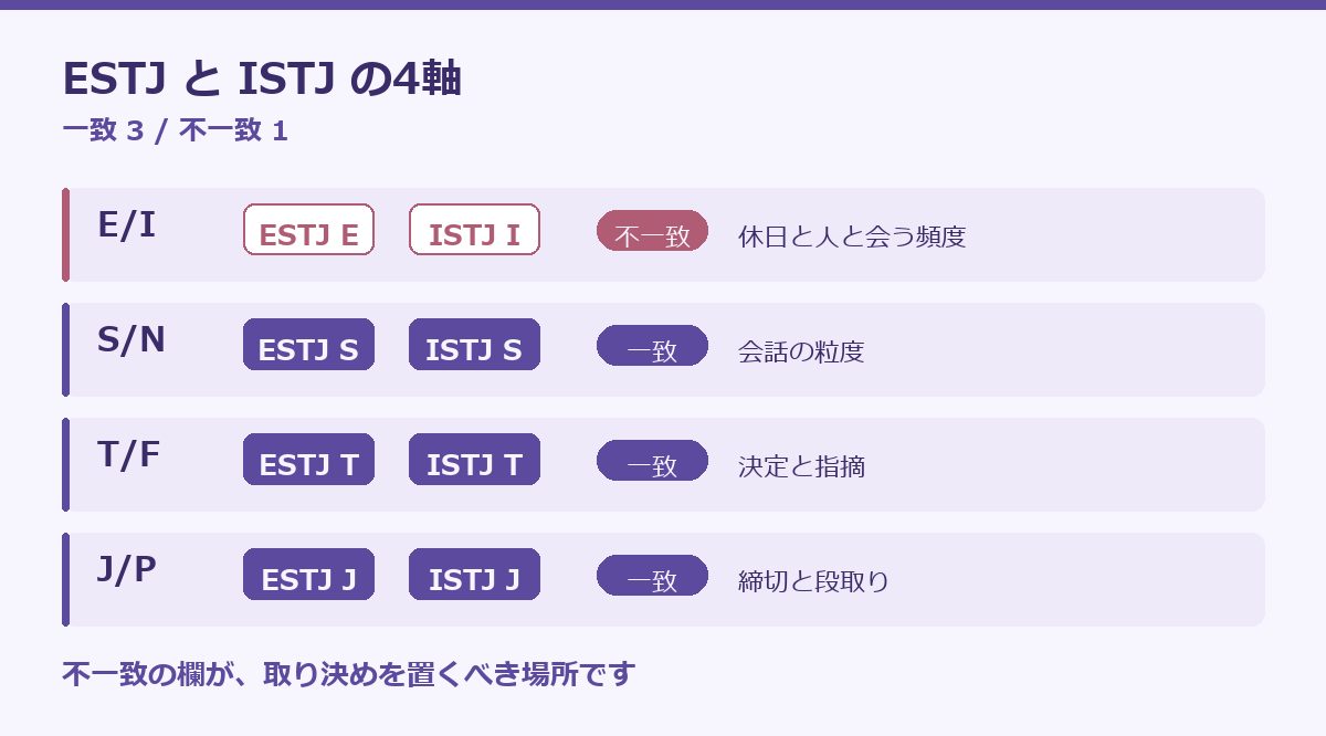 ESTJとISTJの相性の要点図