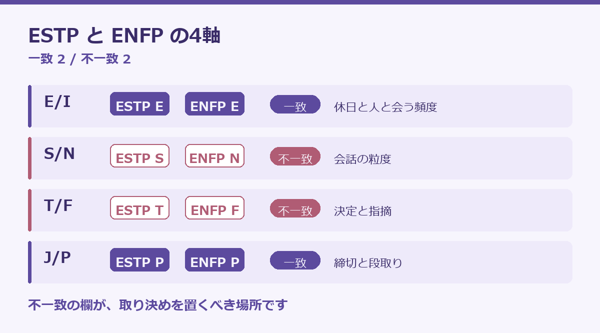 ESTPとENFPの相性の要点図