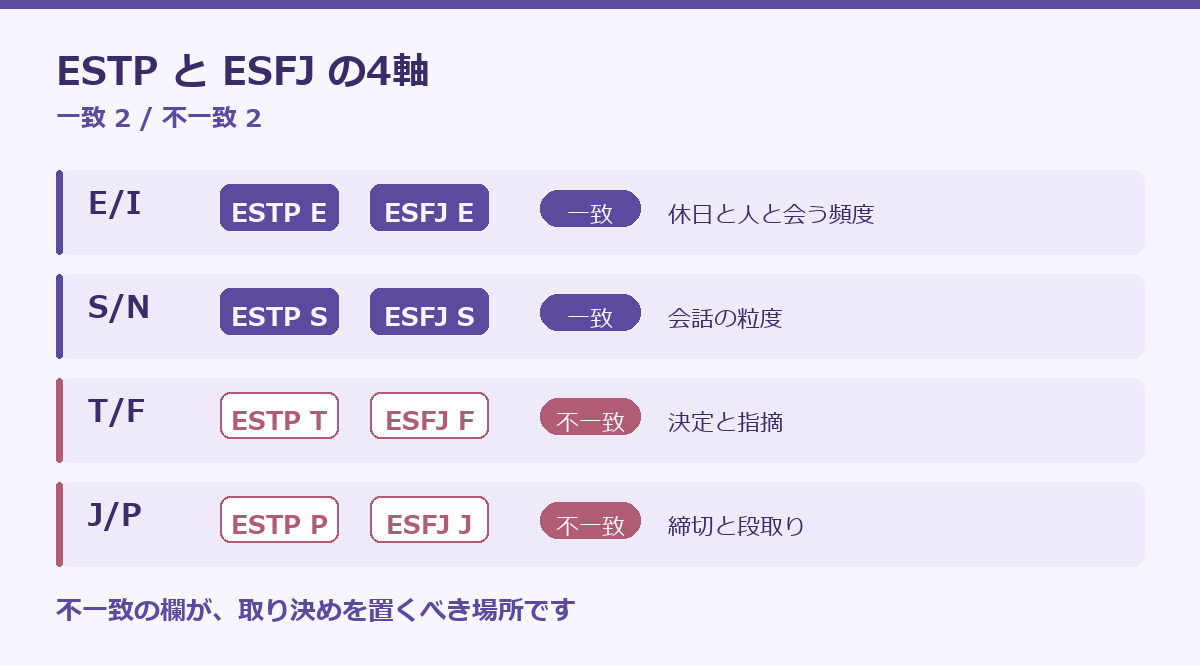 ESTPとESFJの相性の要点図