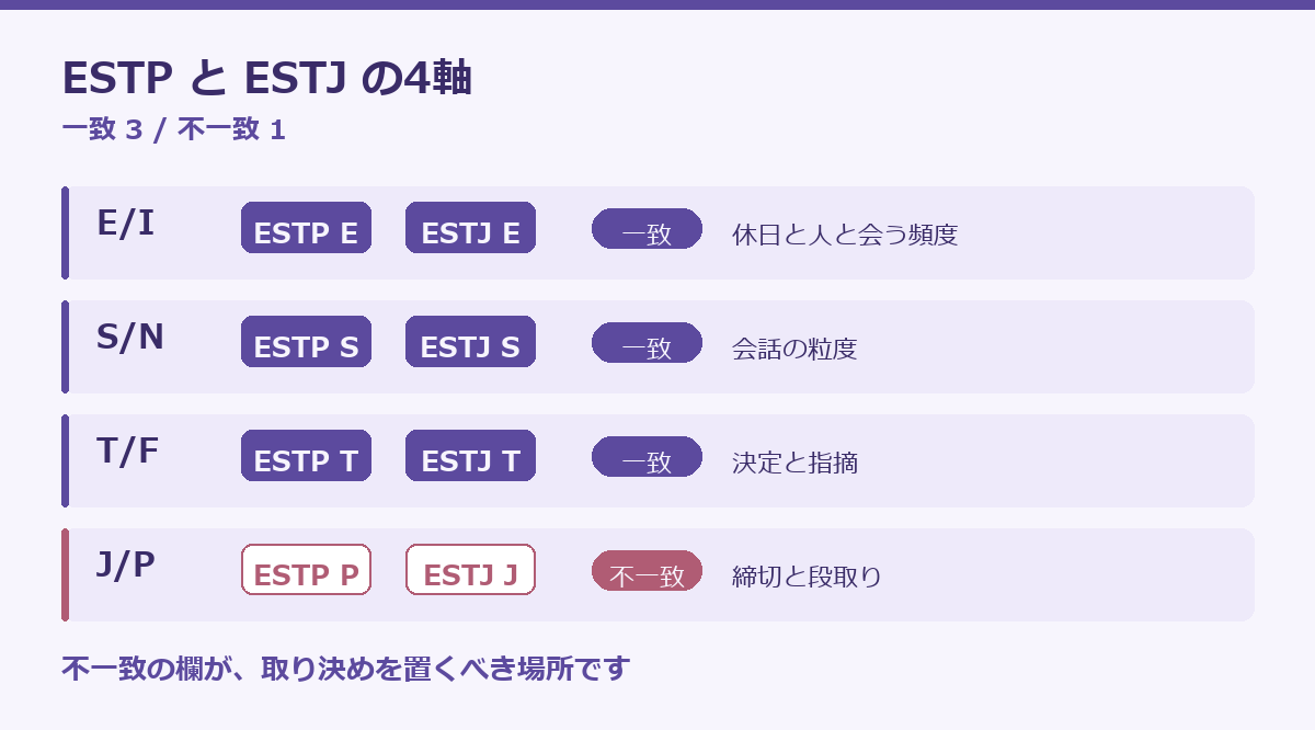 ESTPとESTJの相性の要点図