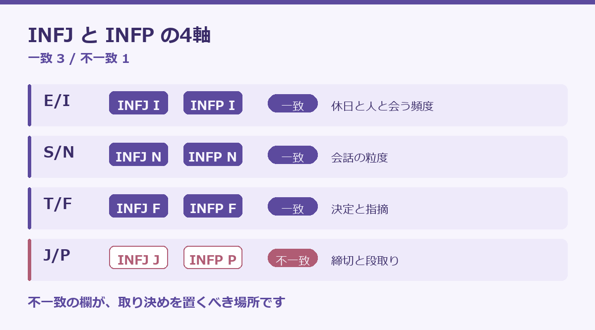 INFJとINFPの相性の要点図