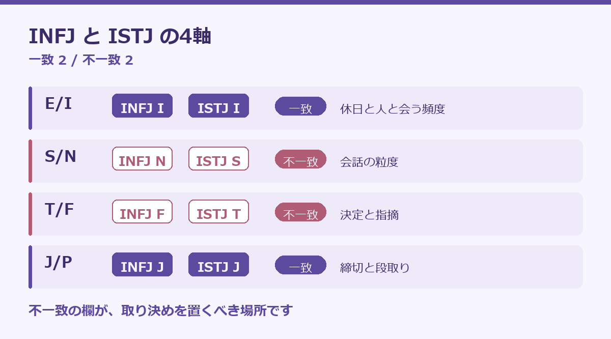 INFJとISTJの相性の要点図