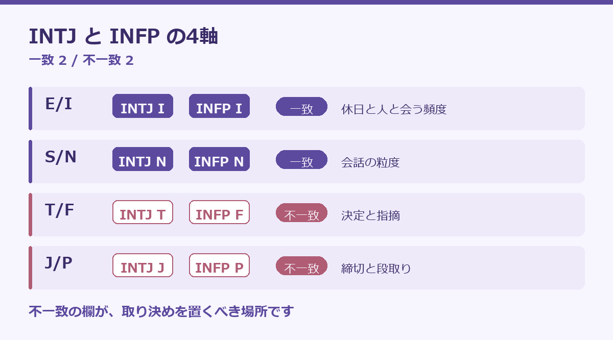 INTJとINFPの相性の要点図