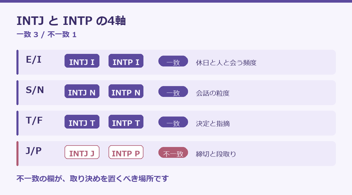 INTJとINTPの相性の要点図