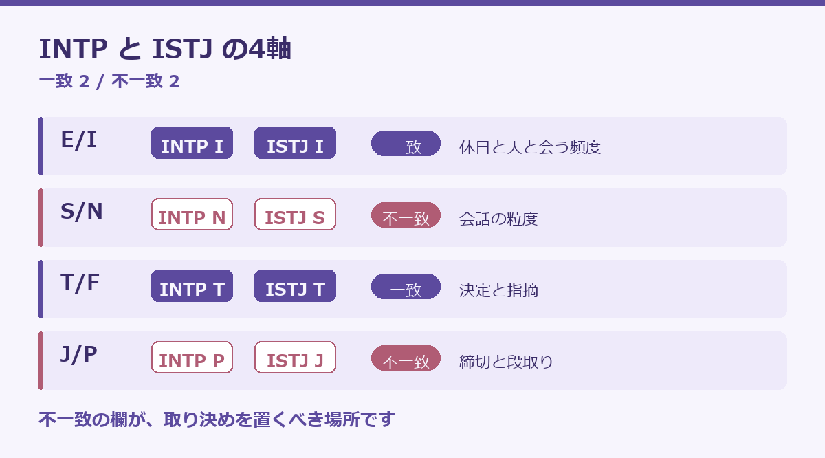 INTPとISTJの相性の要点図