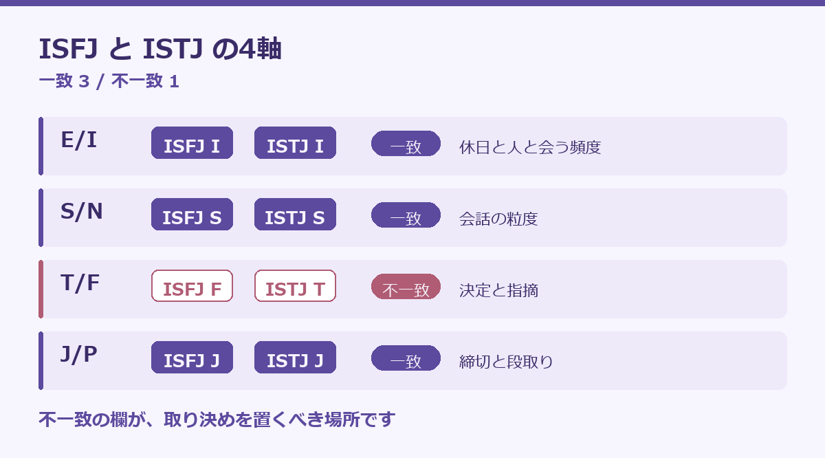 ISFJとISTJの相性の要点図