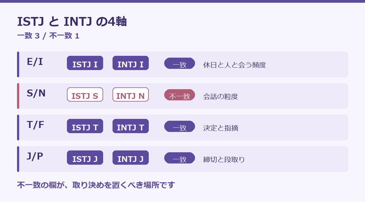 ISTJとINTJの相性の要点図