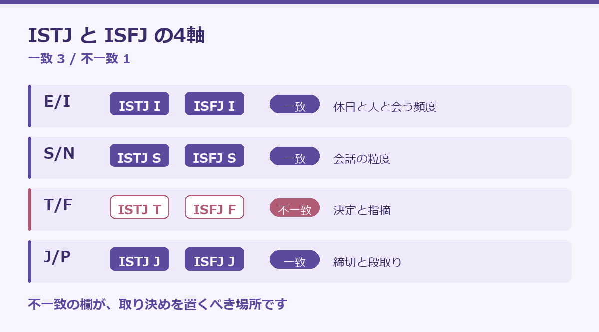 ISTJとISFJの相性の要点図