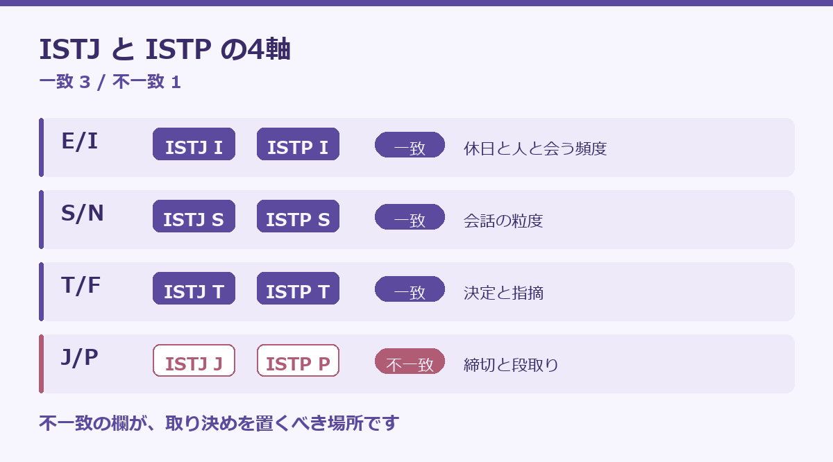ISTJとISTPの相性の要点図
