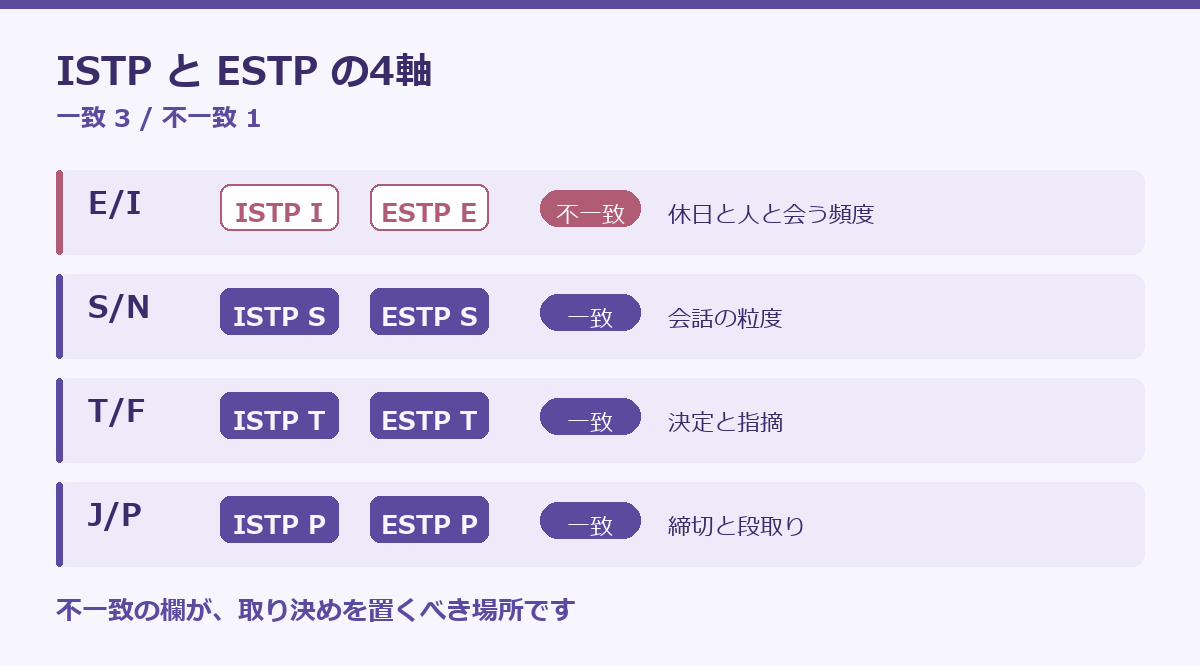 ISTPとESTPの相性の要点図