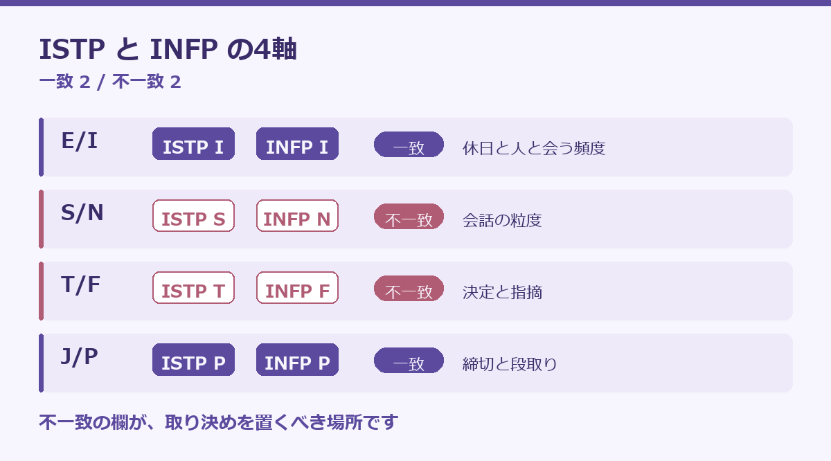 ISTPとINFPの相性の要点図