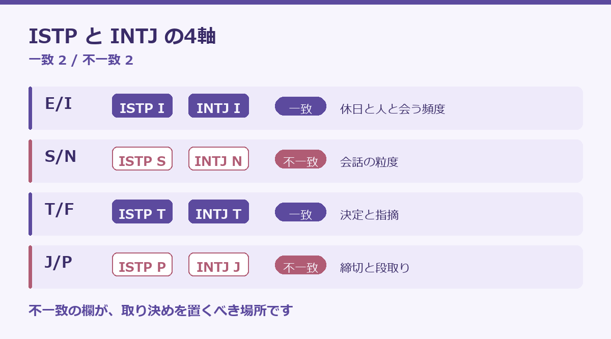 ISTPとINTJの相性の要点図