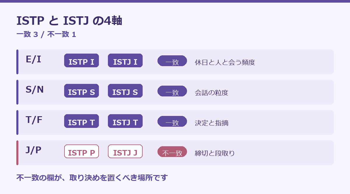 ISTPとISTJの相性の要点図