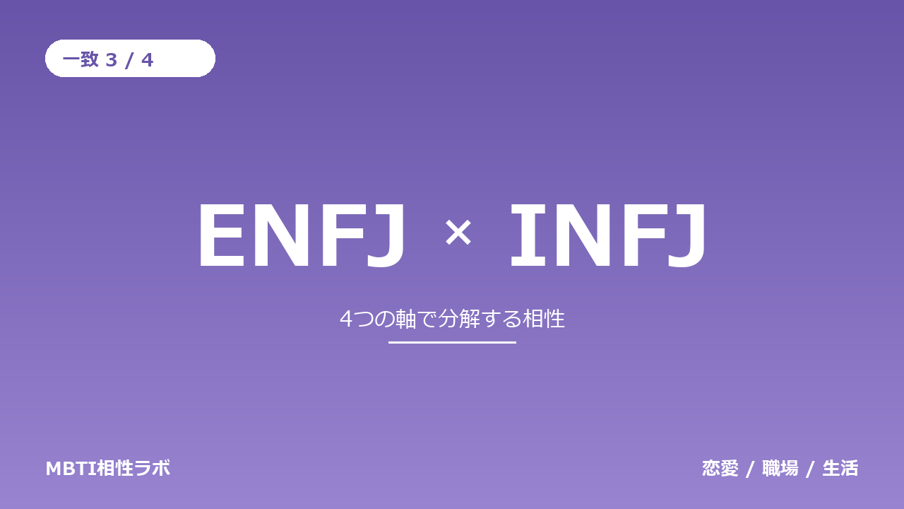 ENFJとINFJの相性｜一致3・不一致1を軸ごとに分解する