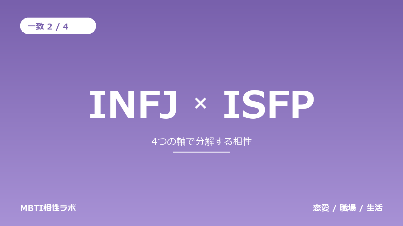 INFJとISFPの相性｜一致2・不一致2を軸ごとに分解する