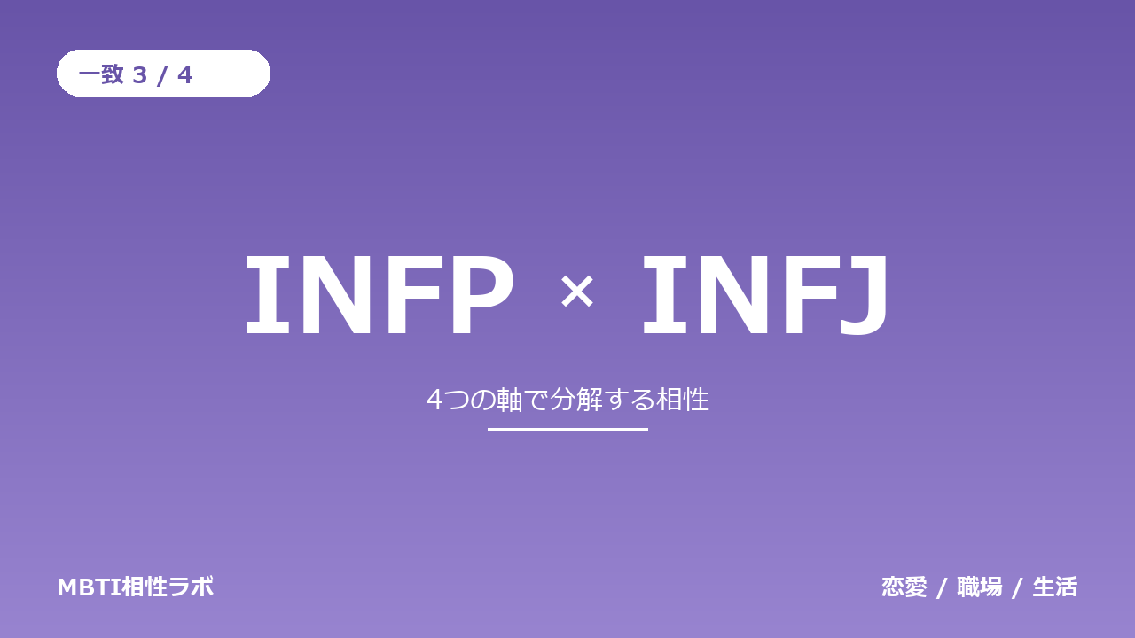 INFPとINFJの相性｜一致3・不一致1を軸ごとに分解する