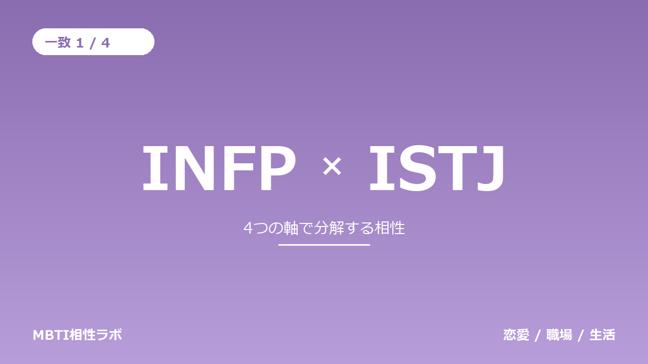 INFPとISTJの相性｜一致1・不一致3を軸ごとに分解する