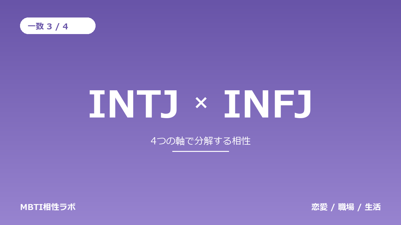 INTJとINFJの相性｜一致3・不一致1を軸ごとに分解する