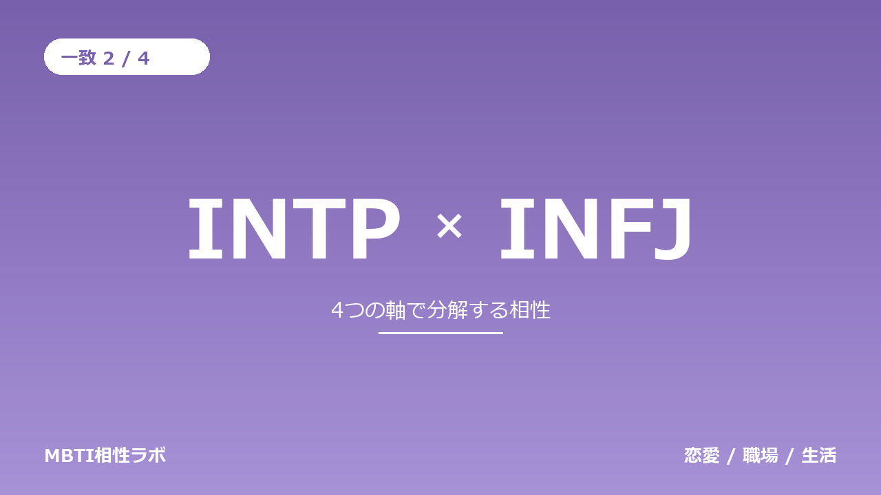 INTPとINFJの相性｜一致2・不一致2を軸ごとに分解する