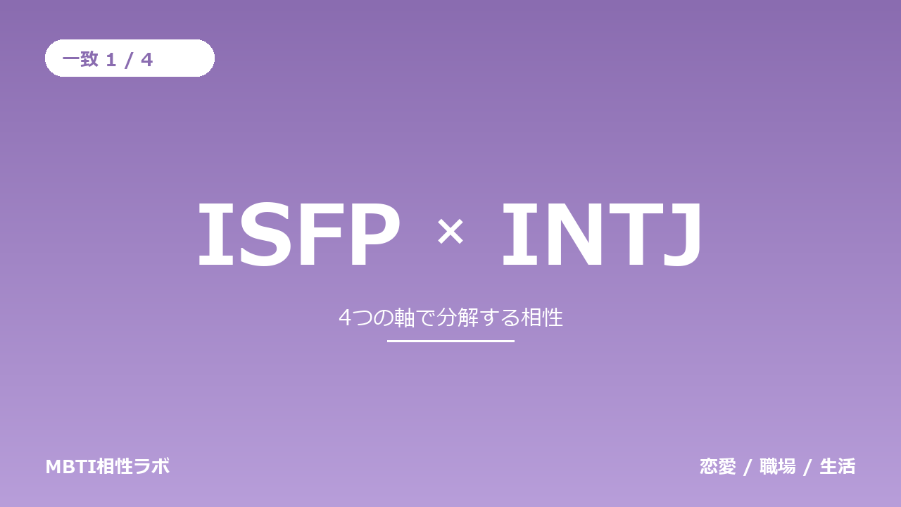 ISFPとINTJの相性｜一致1・不一致3を軸ごとに分解する