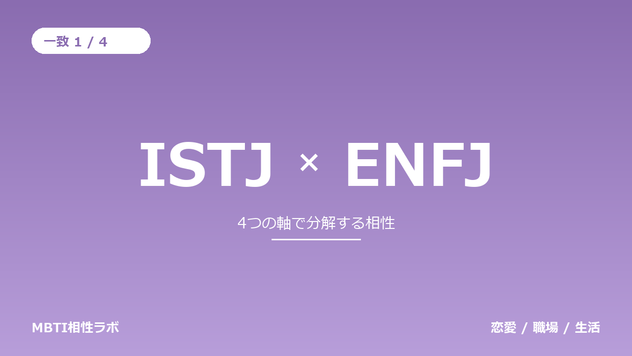 ISTJとENFJの相性｜一致1・不一致3を軸ごとに分解する
