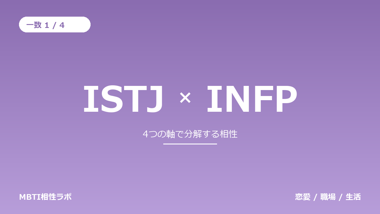 ISTJとINFPの相性｜一致1・不一致3を軸ごとに分解する